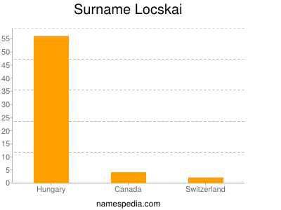 Surname Locskai