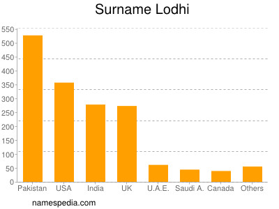 Surname Lodhi