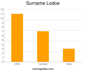 Surname Lodoe