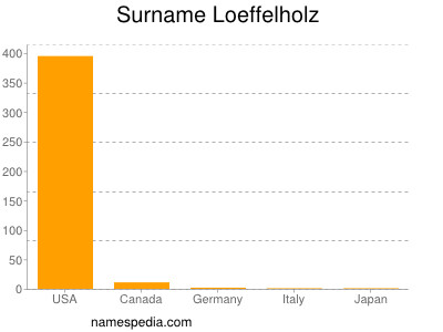 Surname Loeffelholz