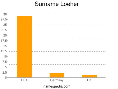 Surname Loeher