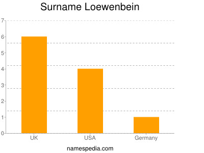 Surname Loewenbein