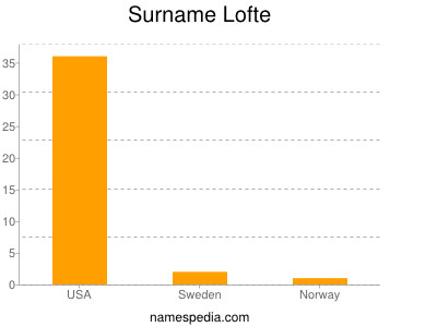 Surname Lofte