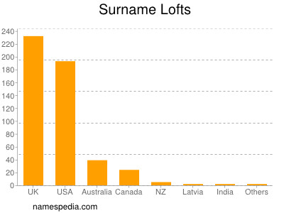 Surname Lofts