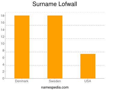 Surname Lofwall