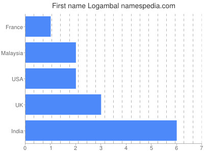 Given name Logambal