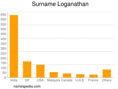 Surname Loganathan