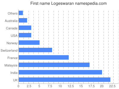 Given name Logeswaran