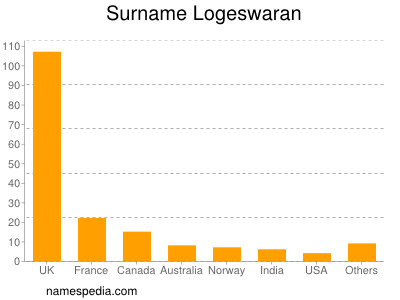 Surname Logeswaran
