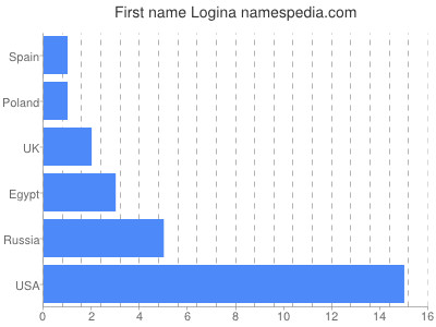 Given name Logina