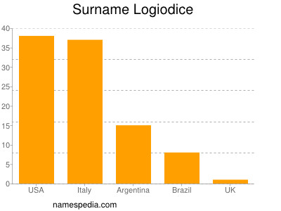 Surname Logiodice