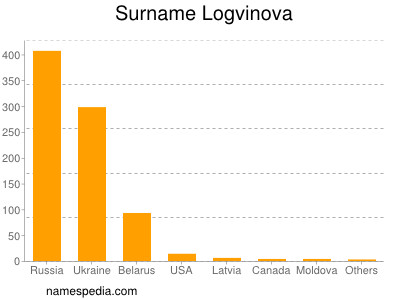 Surname Logvinova