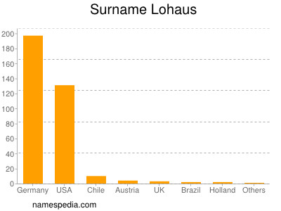 Surname Lohaus