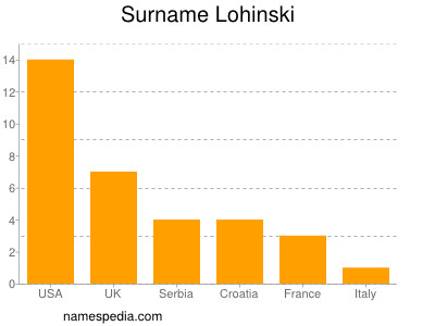 Surname Lohinski