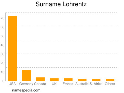 Surname Lohrentz