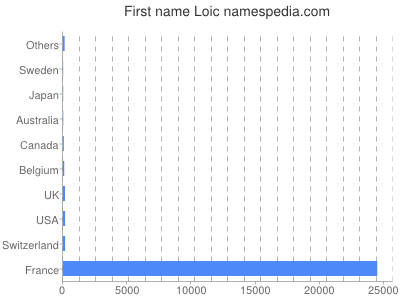 Given name Loic