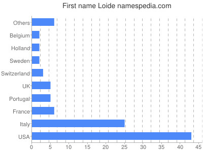 Given name Loide