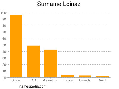 Surname Loinaz