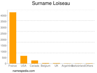 Surname Loiseau