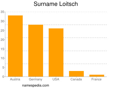 Surname Loitsch
