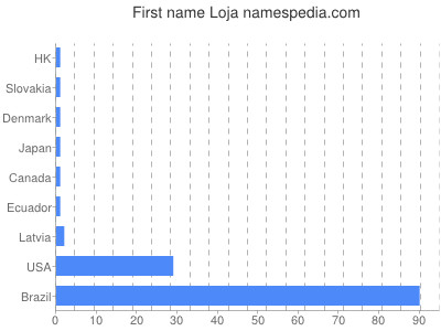 Given name Loja