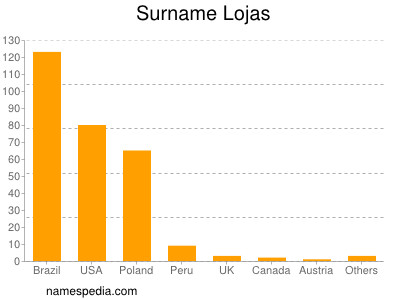 Surname Lojas