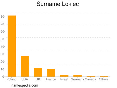 Surname Lokiec