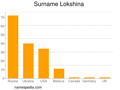 Surname Lokshina