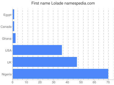 Given name Lolade
