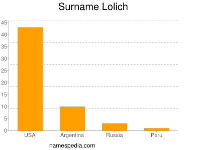 Surname Lolich