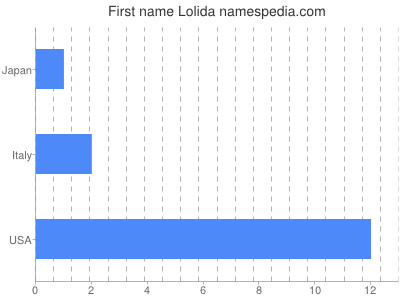 Given name Lolida