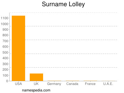 Surname Lolley