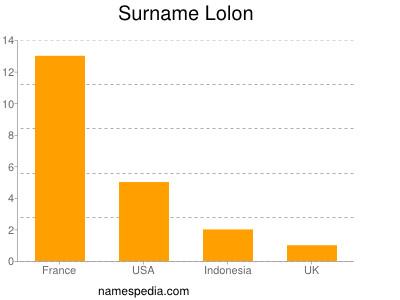 Surname Lolon