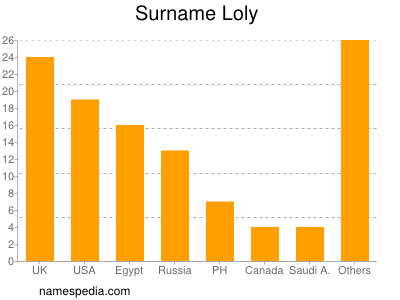 Surname Loly