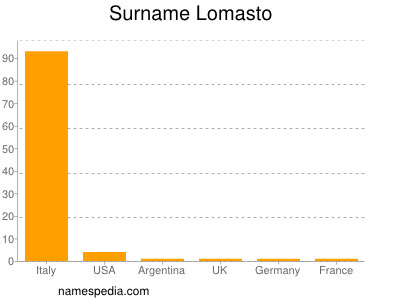 Surname Lomasto