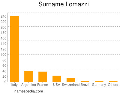 Surname Lomazzi