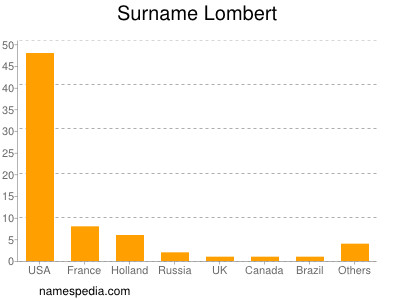 Surname Lombert