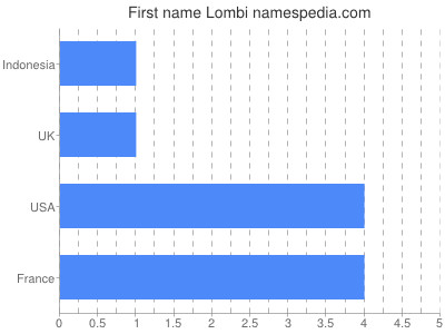 Given name Lombi