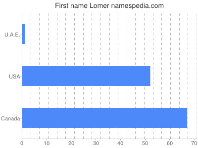 Given name Lomer