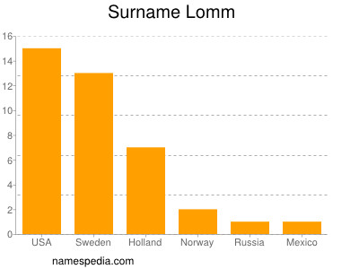 Surname Lomm