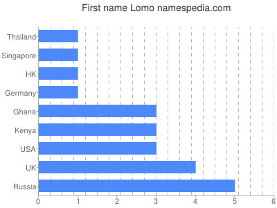Given name Lomo