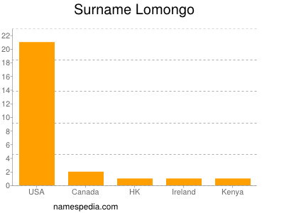 Surname Lomongo