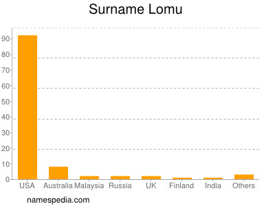 Surname Lomu