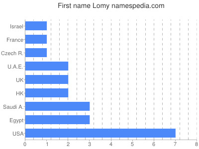 Given name Lomy