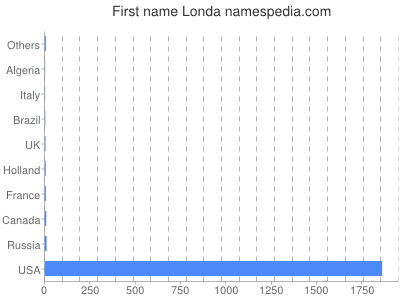 Given name Londa