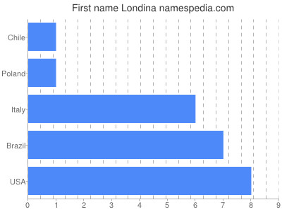 Given name Londina