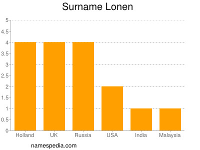 Surname Lonen