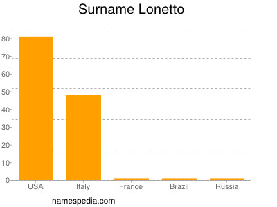 Surname Lonetto