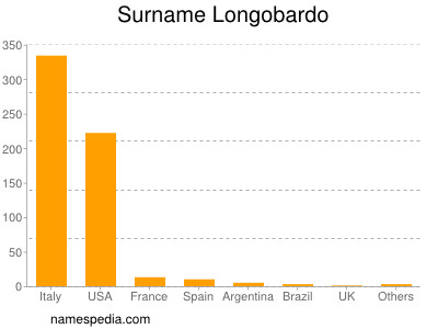 Surname Longobardo