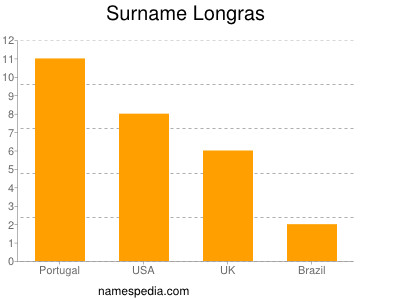 Surname Longras